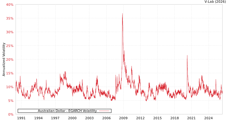 graph of Australian Dollar EGARCH