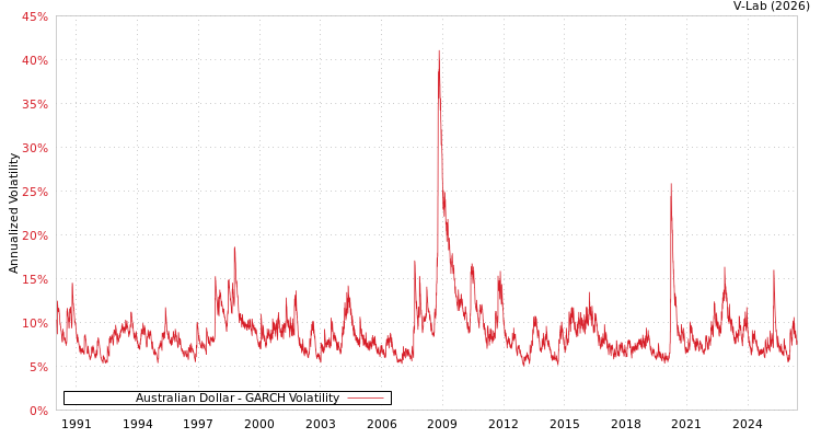 graph of Australian Dollar GARCH