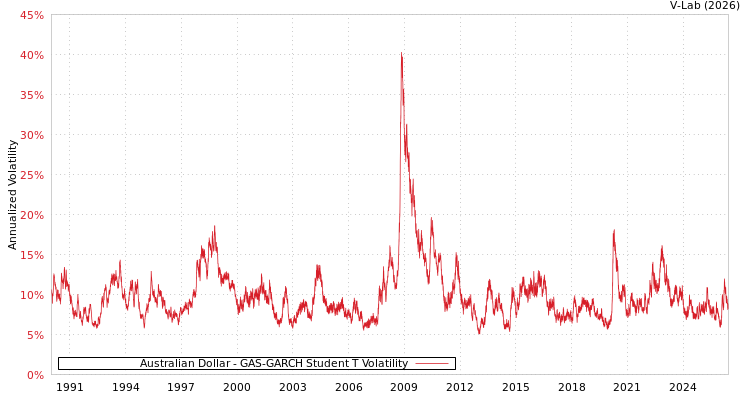 graph of Australian Dollar GAS-GARCH-T