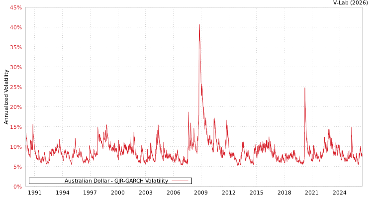 graph of Australian Dollar GJR-GARCH