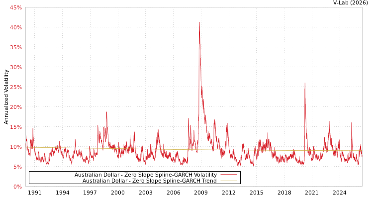 graph of Australian Dollar S0GARCH