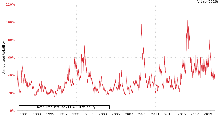 graph of Avon Products Inc EGARCH