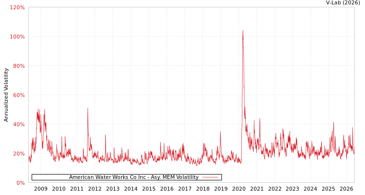 graph of American Water Works Co Inc AMEM