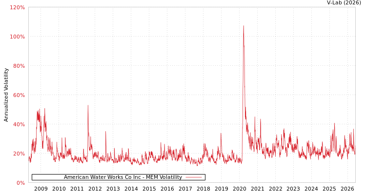 graph of American Water Works Co Inc MEM