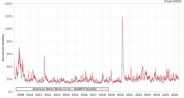 graph of American Water Works Co Inc AGARCH