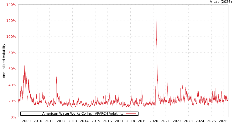 graph of American Water Works Co Inc APARCH