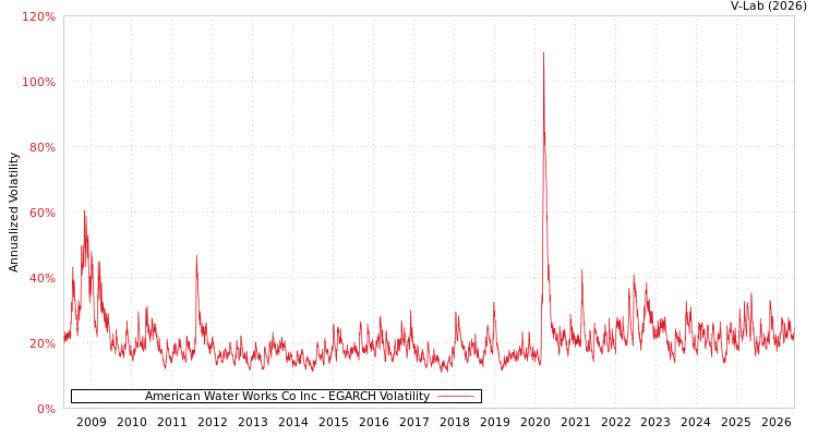 graph of American Water Works Co Inc EGARCH