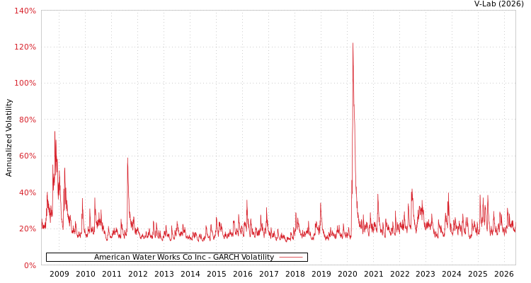 graph of American Water Works Co Inc GARCH