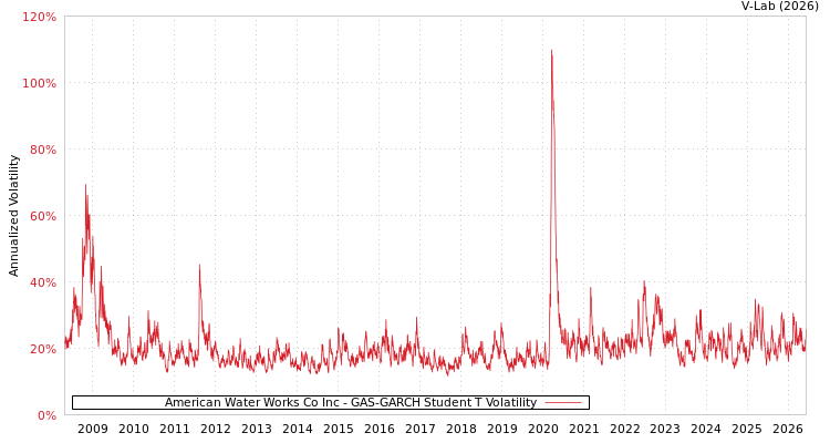 graph of American Water Works Co Inc GAS-GARCH-T