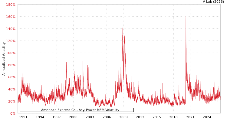 graph of American Express Co APMEM