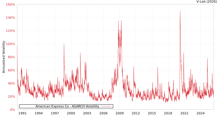 graph of American Express Co AGARCH
