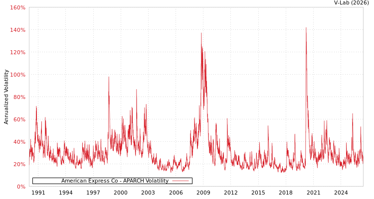 graph of American Express Co APARCH