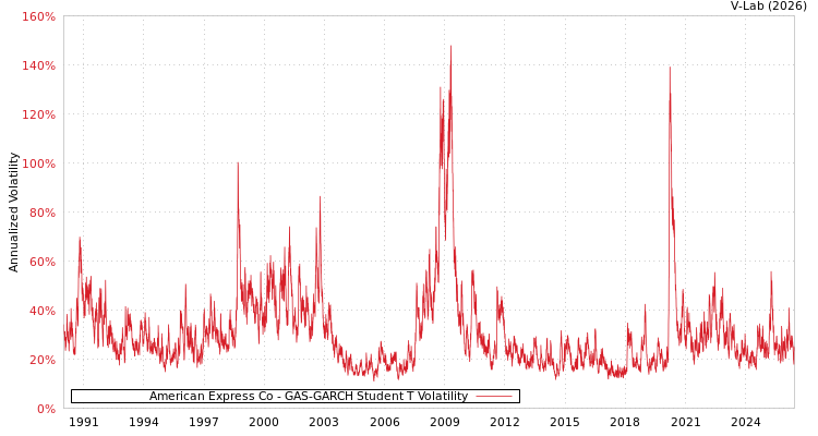 graph of American Express Co GAS-GARCH-T