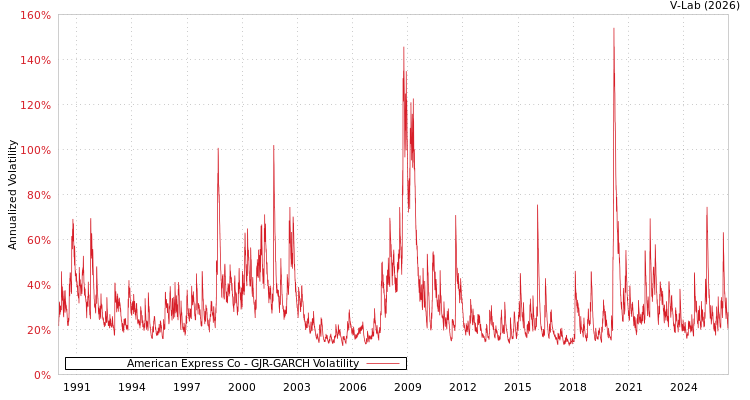 graph of American Express Co GJR-GARCH