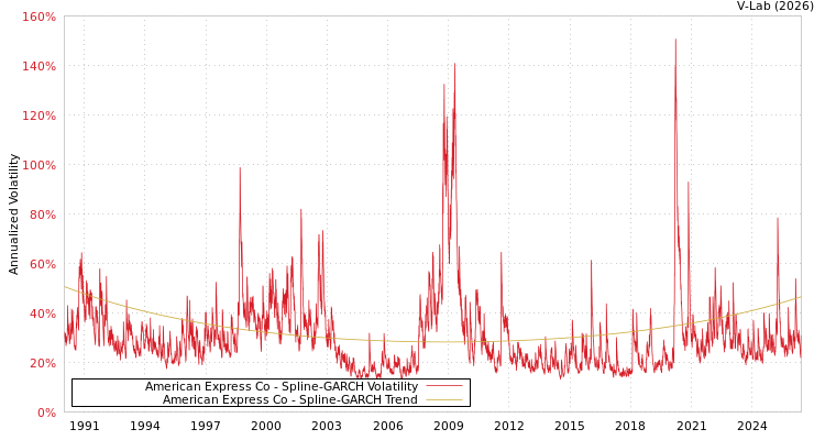 graph of American Express Co SGARCH