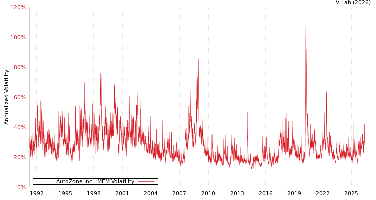 graph of AutoZone Inc MEM