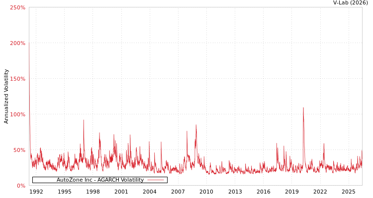 graph of AutoZone Inc AGARCH