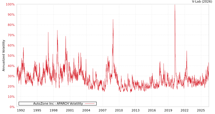 graph of AutoZone Inc APARCH