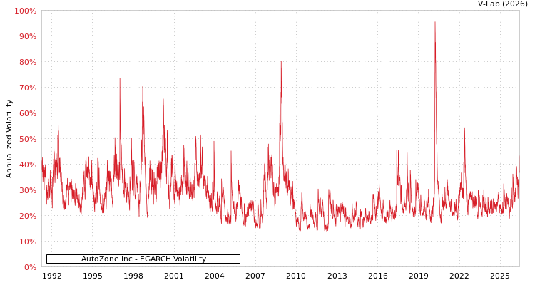 graph of AutoZone Inc EGARCH