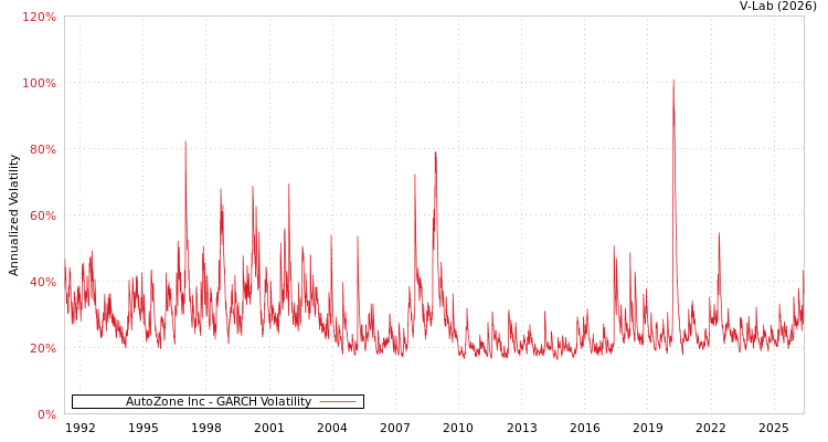 graph of AutoZone Inc GARCH