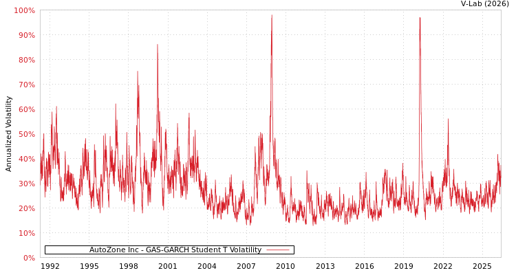 graph of AutoZone Inc GAS-GARCH-T
