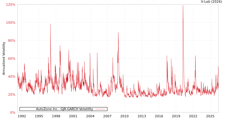 graph of AutoZone Inc GJR-GARCH