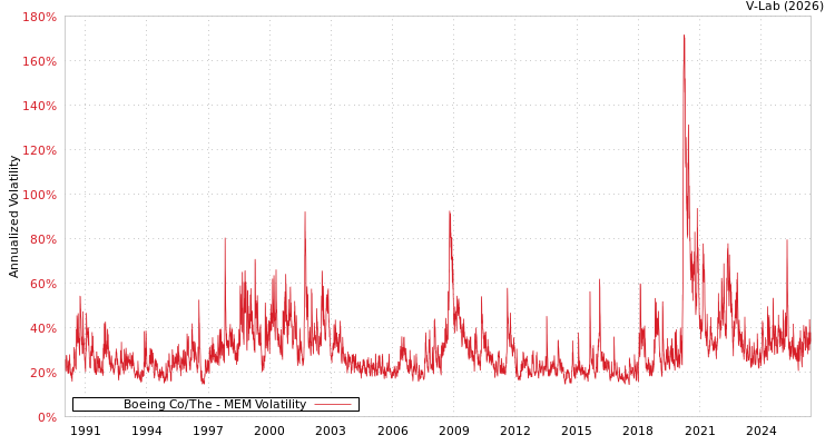 graph of Boeing Co/The MEM