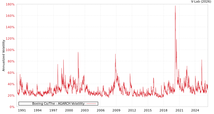 graph of Boeing Co/The AGARCH