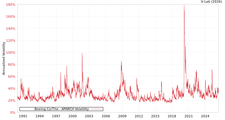 graph of Boeing Co/The APARCH