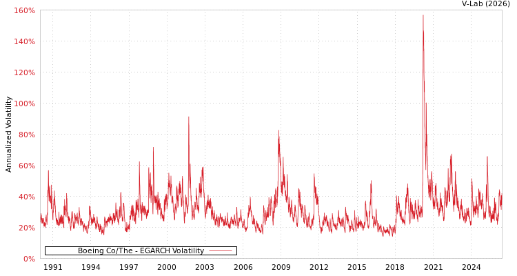 graph of Boeing Co/The EGARCH