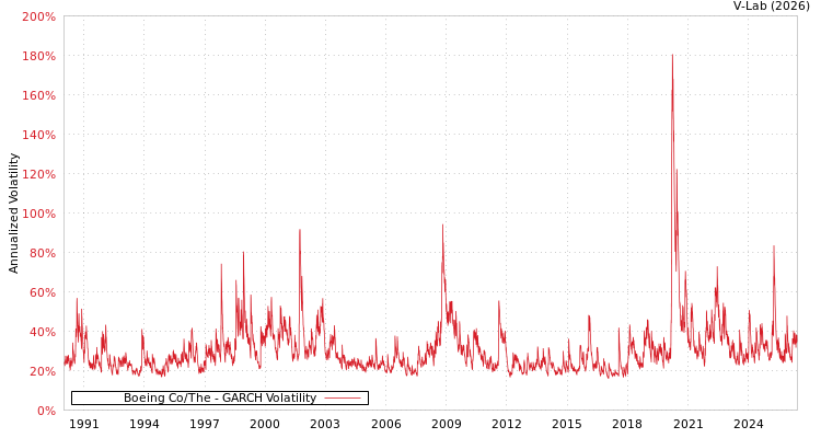 graph of Boeing Co/The GARCH