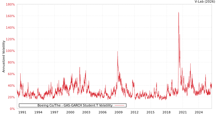 graph of Boeing Co/The GAS-GARCH-T