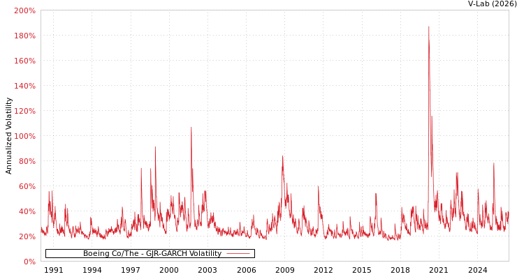 graph of Boeing Co/The GJR-GARCH