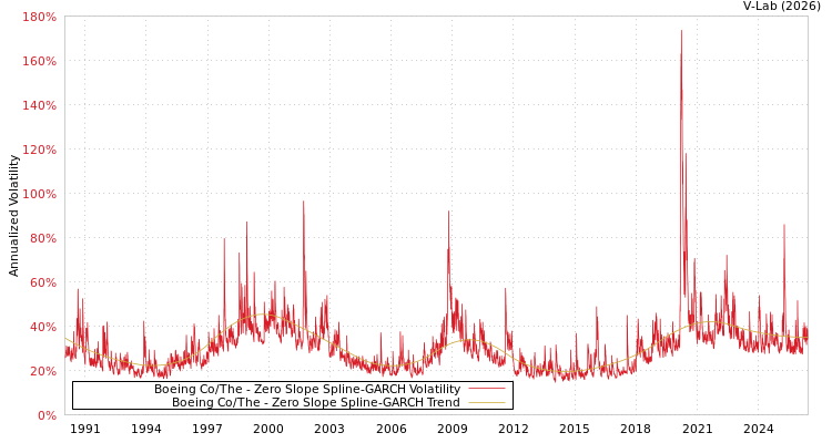 graph of Boeing Co/The S0GARCH
