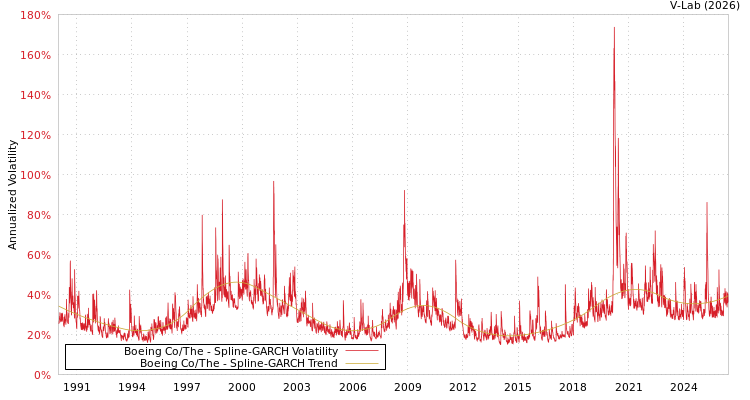graph of Boeing Co/The SGARCH