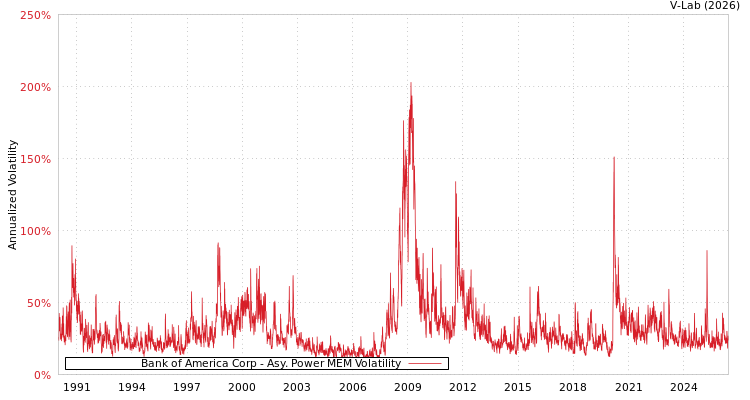 graph of Bank of America Corp APMEM