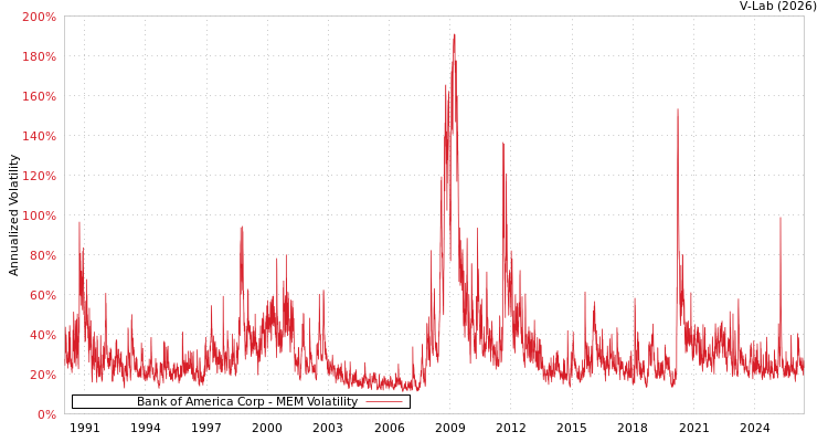 graph of Bank of America Corp MEM