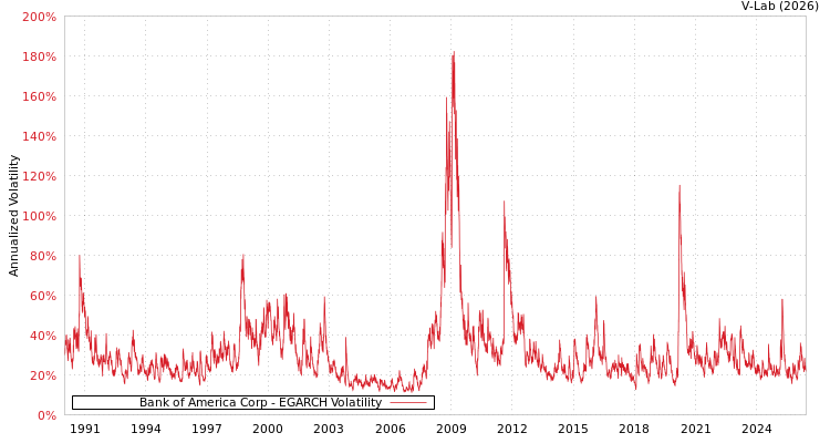 graph of Bank of America Corp EGARCH