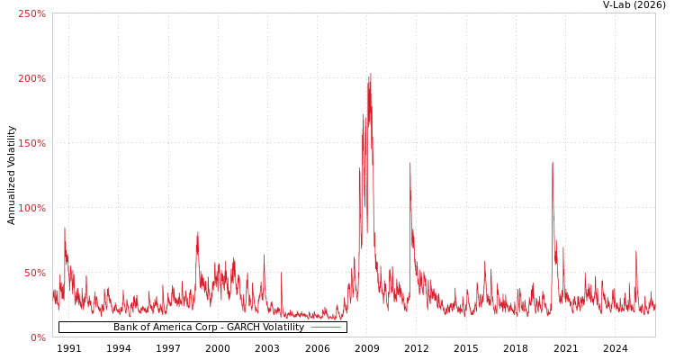 graph of Bank of America Corp GARCH