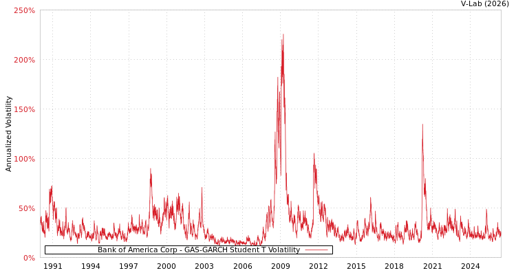 graph of Bank of America Corp GAS-GARCH-T