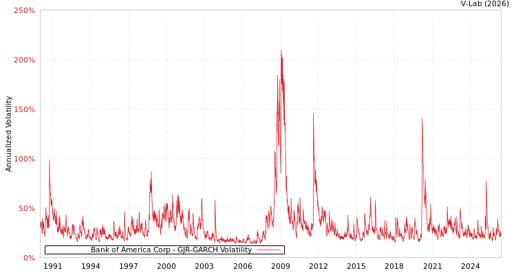 graph of Bank of America Corp GJR-GARCH
