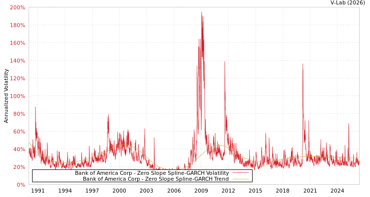 graph of Bank of America Corp S0GARCH