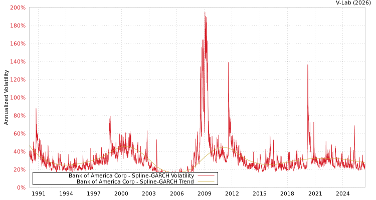 graph of Bank of America Corp SGARCH