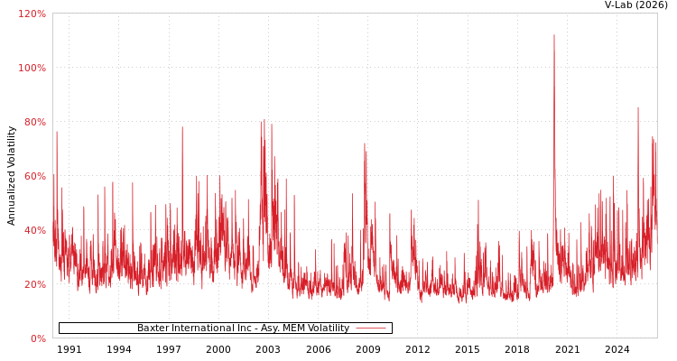 graph of Baxter International Inc AMEM