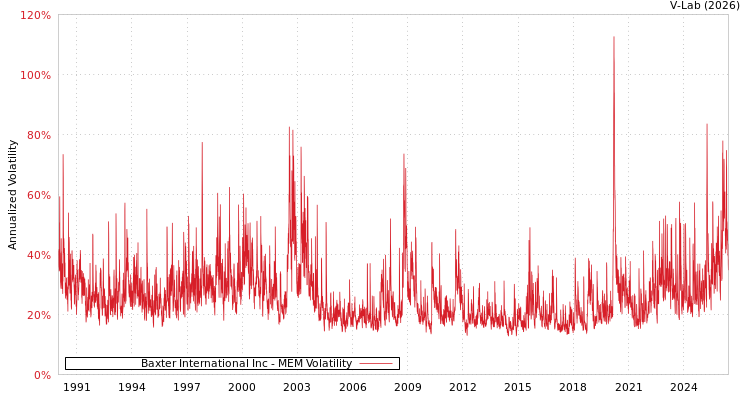 graph of Baxter International Inc MEM