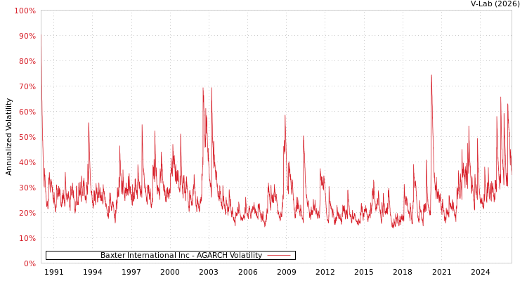 graph of Baxter International Inc AGARCH