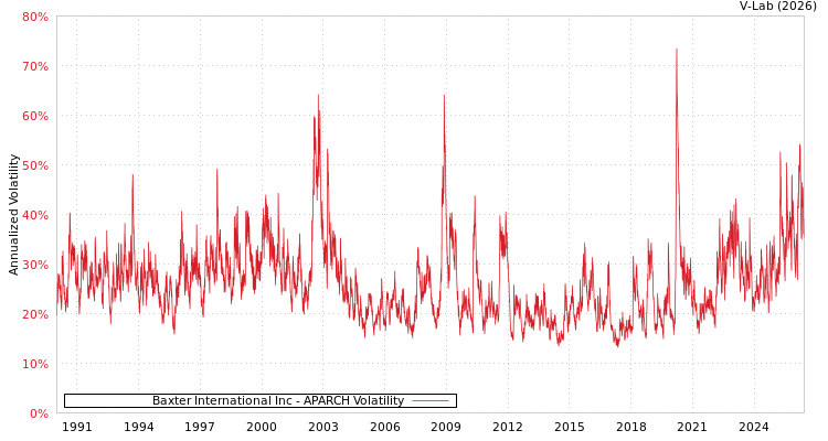 graph of Baxter International Inc APARCH