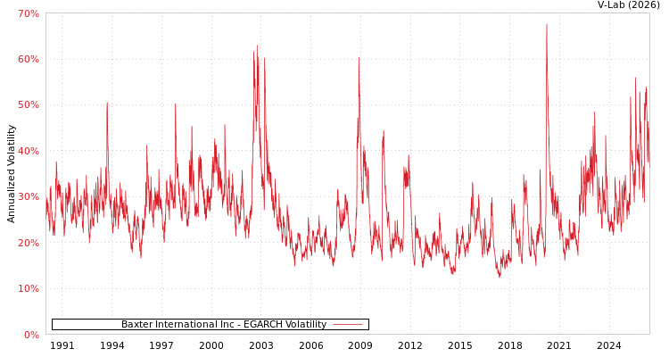 graph of Baxter International Inc EGARCH