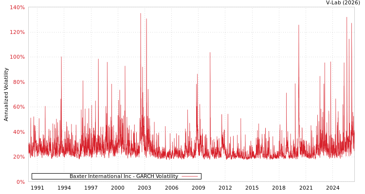 graph of Baxter International Inc GARCH