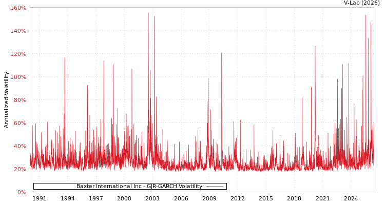 graph of Baxter International Inc GJR-GARCH